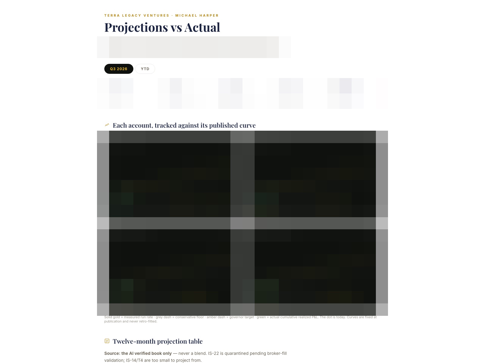 Projections stamped before the fact and tracked daily against actuals. Figures redacted here.